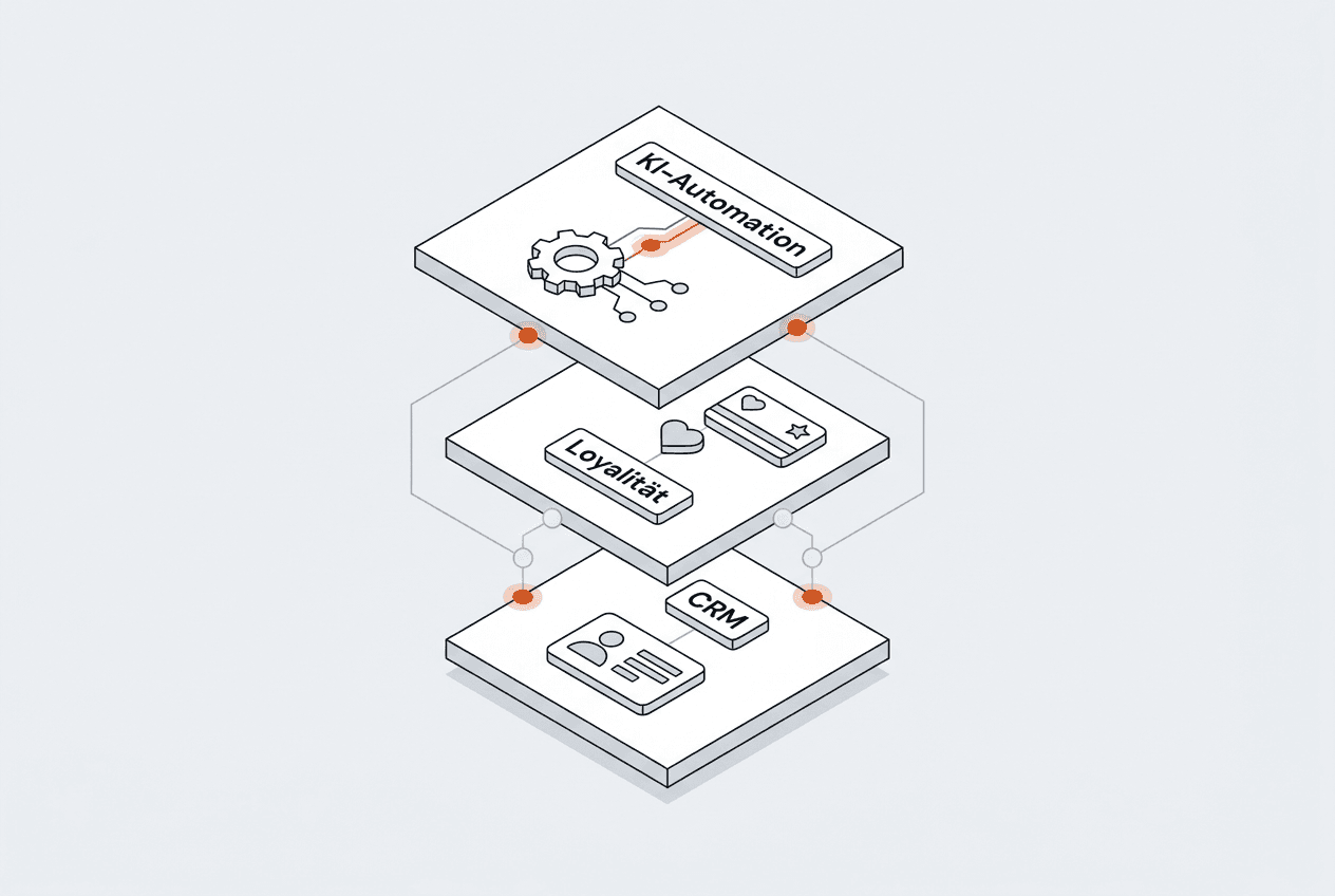 Schaubild: CRM, Loyalität und KI-Automation als verbundene Ebenen eines Systems
